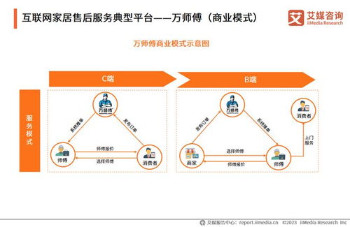 構(gòu)建大家居生態(tài)，萬(wàn)師傅以互聯(lián)網(wǎng)信息服務(wù)推動(dòng)家居服務(wù)行業(yè)標(biāo)準(zhǔn)化建設(shè)