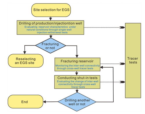 任亞倩等 rser 增強地?zé)嵯到y(tǒng) egs 示蹤研究進展