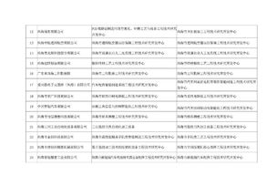 關(guān)于公示2018年第二批珠海市工程技術(shù)研究開發(fā)中心擬立項項目名單的通知